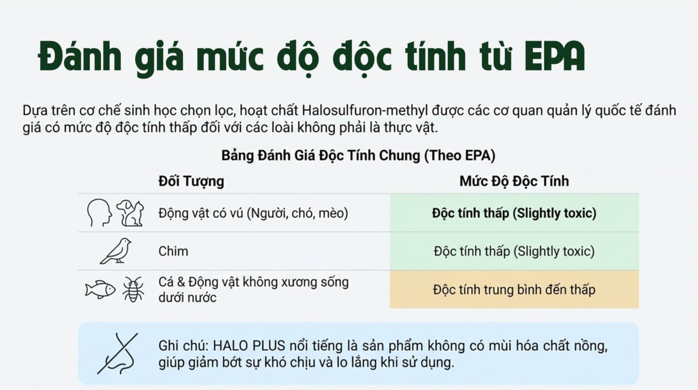 Thuốc diệt cỏ gấu Halo Plus - Mức độ độc tính