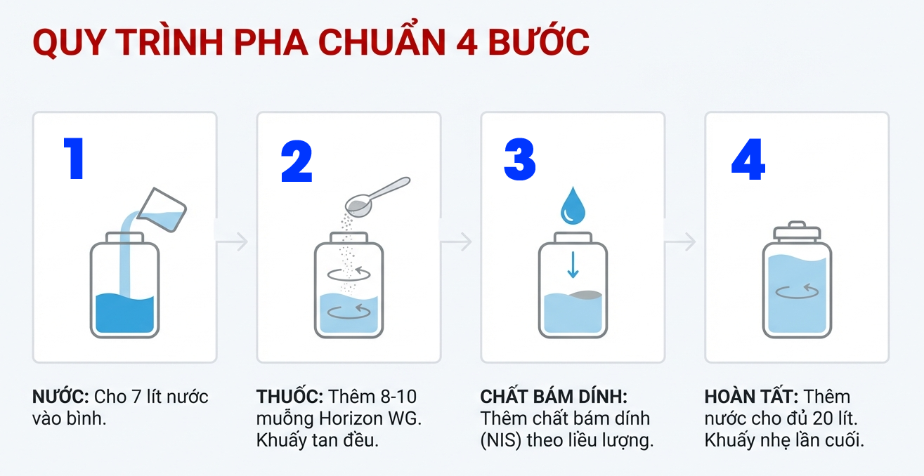 Quy trình pha thuốc Quy trình pha thuốc